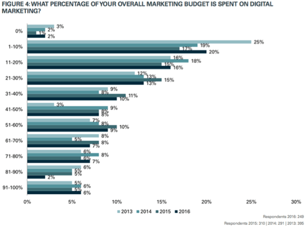 數位行銷在行銷預算中的佔比