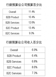 各類型公司(B2B/B2C/產品/服務)的行銷預算